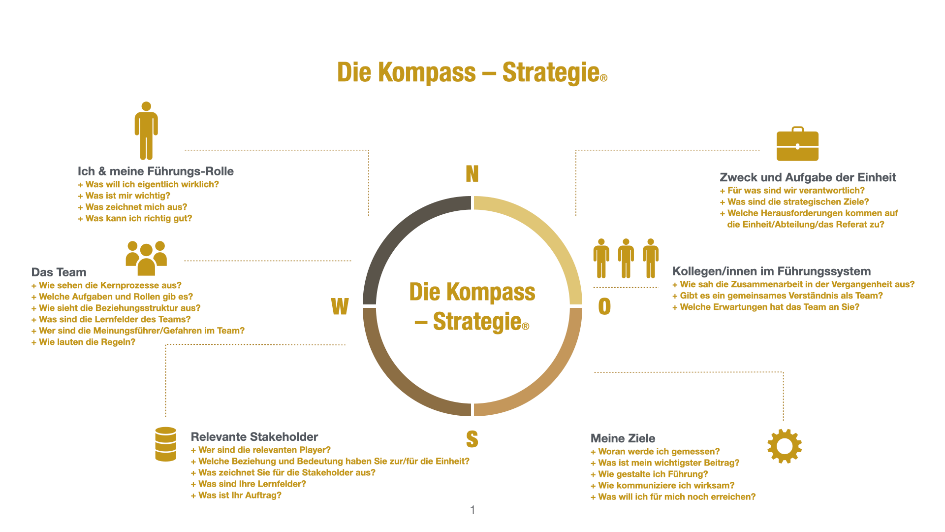 Die Kompass-Strategie, Ich und meine Führungsrolle, Das Team, Stakeholder, meine Ziele, Kolleg/innen im Führungssystem, Einheit